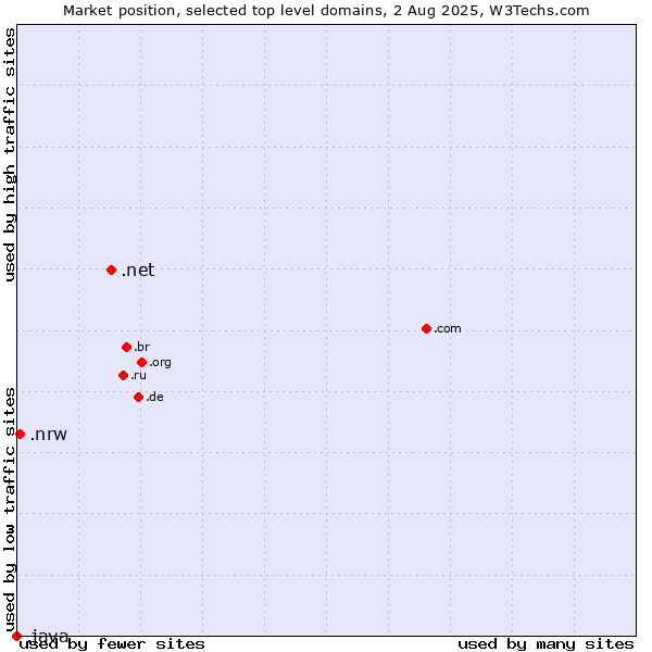 Market position of .net (Network providers) vs. .nrw (Region of North Rhine-Westphalia, Germany) vs. .java (Java programming language)