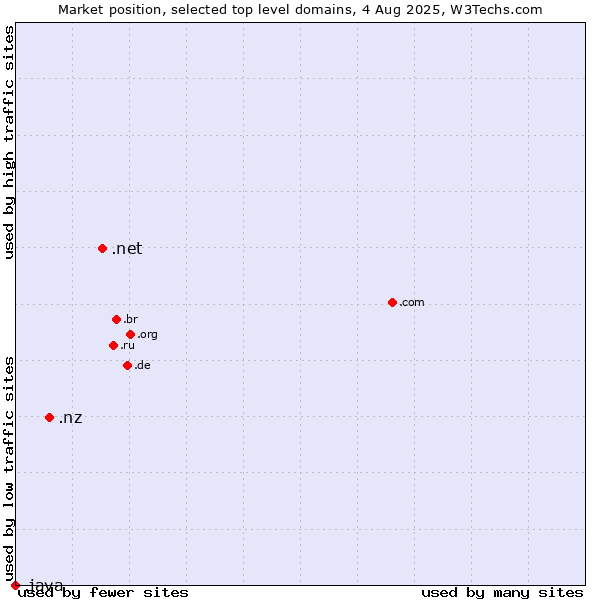Market position of .net (Network providers) vs. .nz (New Zealand) vs. .java (Java programming language)