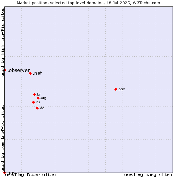 Market position of .net (Network providers) vs. .observer (Observer brand) vs. .java (Java programming language)