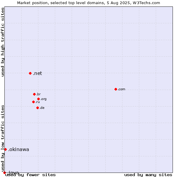 Market position of .net (Network providers) vs. .okinawa (Region of Okinawa, Japan) vs. .java (Java programming language)