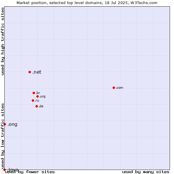 Market position of .net (Network providers) vs. .ong (Abbreviation for non-government organizations in several languages) vs. .java (Java programming language)