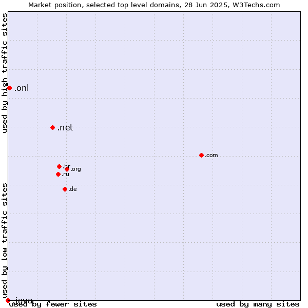 Market position of .net (Network providers) vs. .onl (Online) vs. .java (Java programming language)