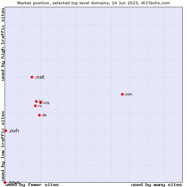 Market position of .net (Network providers) vs. .ovh (OVH brand) vs. .java (Java programming language)