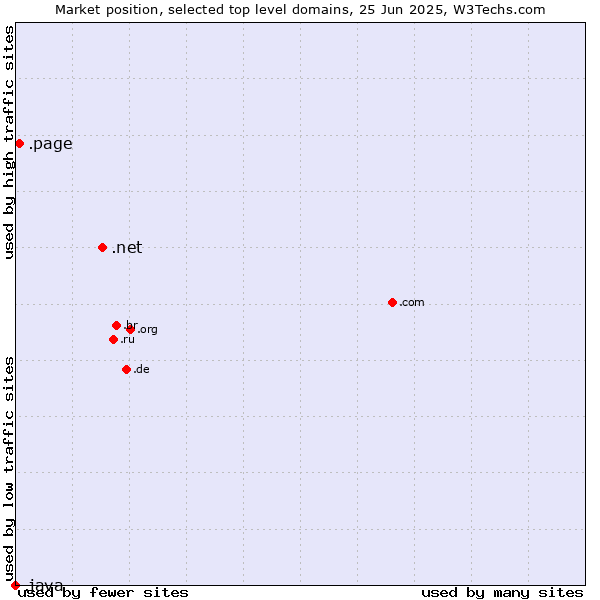 Market position of .net (Network providers) vs. .page (Page) vs. .java (Java programming language)