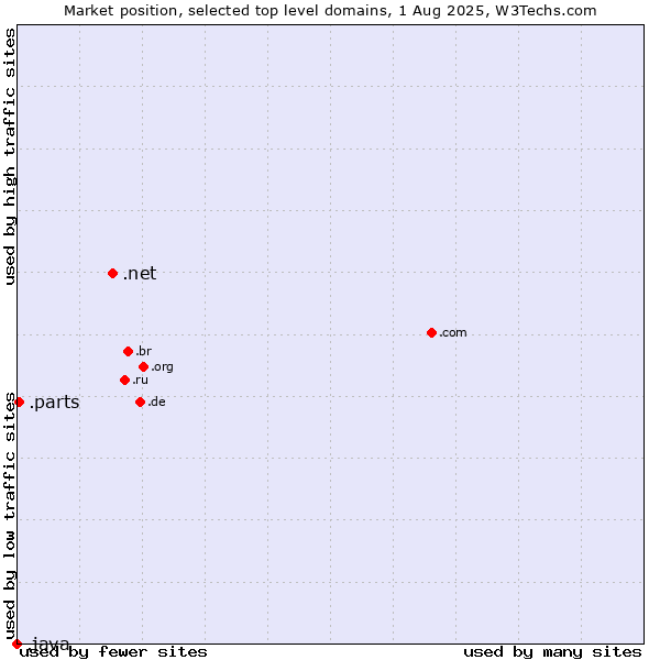 Market position of .net (Network providers) vs. .parts (Parts) vs. .java (Java programming language)