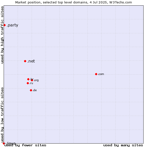 Market position of .net (Network providers) vs. .party (Party) vs. .java (Java programming language)