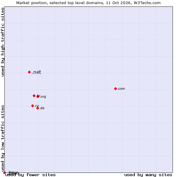 Market position of .net (Network providers) vs. .java (Java programming language) vs. .pay (Pay)