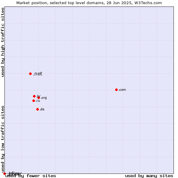 Market position of .net (Network providers) vs. .java (Java programming language) vs. .pfizer (Pfizer brand)