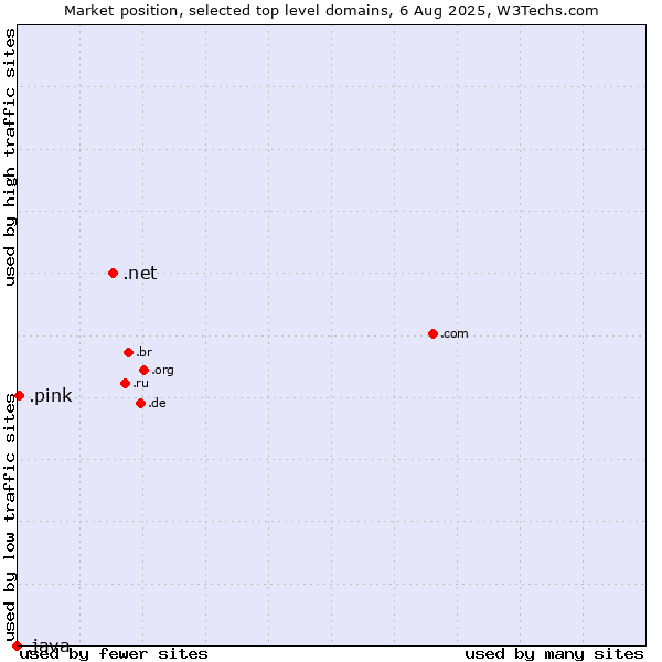 Market position of .net (Network providers) vs. .pink (Pink) vs. .java (Java programming language)