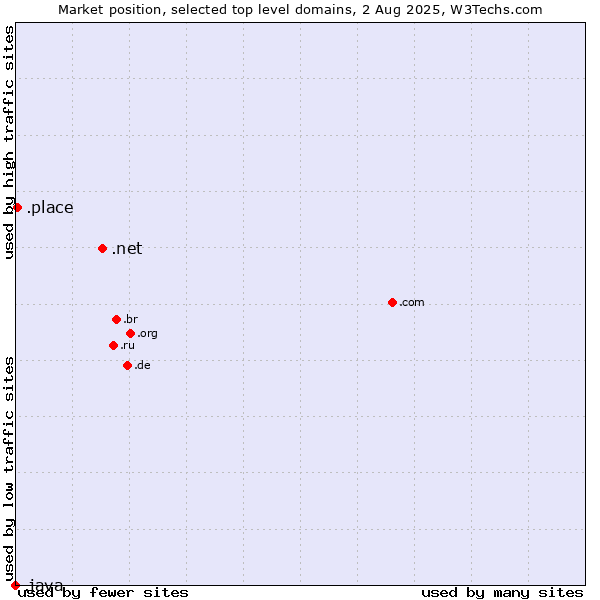 Market position of .net (Network providers) vs. .place (Place) vs. .java (Java programming language)