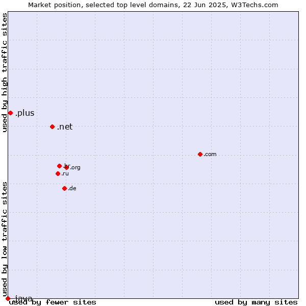 Market position of .net (Network providers) vs. .plus (Plus) vs. .java (Java programming language)
