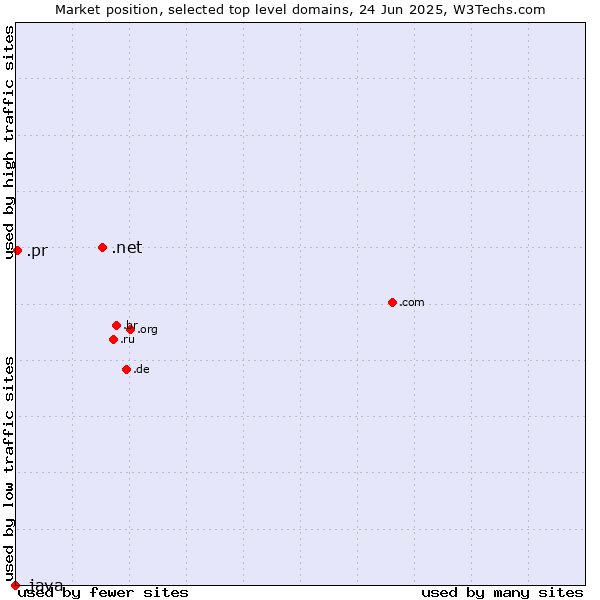 Market position of .net (Network providers) vs. .pr (Puerto Rico) vs. .java (Java programming language)