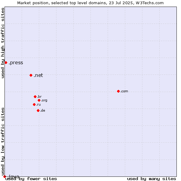 Market position of .net (Network providers) vs. .press (Press) vs. .java (Java programming language)