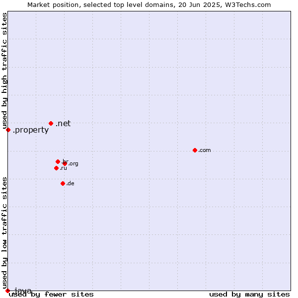 Market position of .net (Network providers) vs. .property (Property) vs. .java (Java programming language)