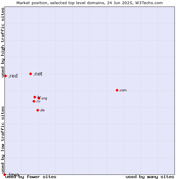 Market position of .net (Network providers) vs. .red (Red) vs. .java (Java programming language)