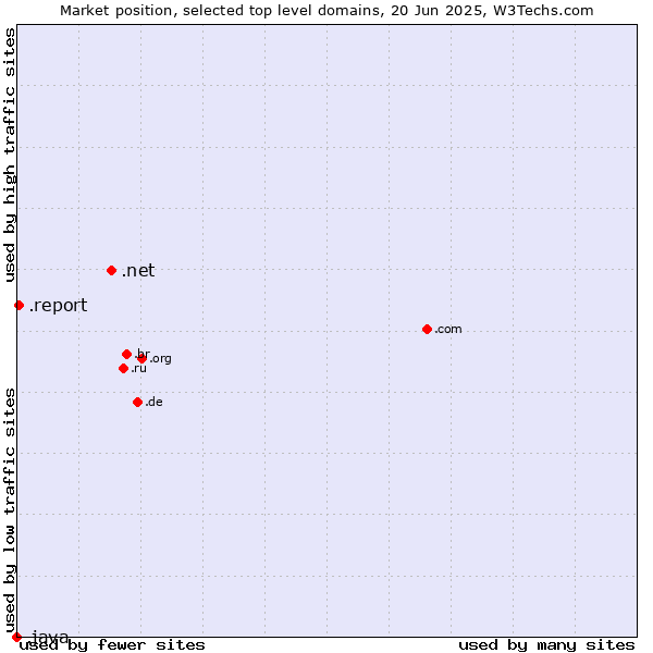 Market position of .net (Network providers) vs. .report (Report) vs. .java (Java programming language)