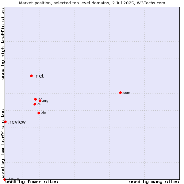 Market position of .net (Network providers) vs. .review (Review) vs. .java (Java programming language)