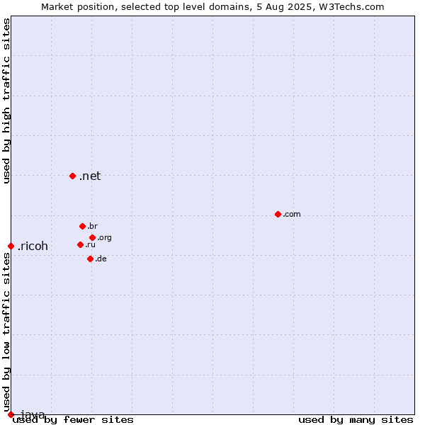 Market position of .net (Network providers) vs. .ricoh (Ricoh brand) vs. .java (Java programming language)