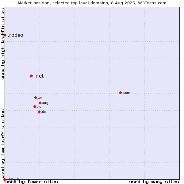 Market position of .net (Network providers) vs. .rodeo (Rodeo) vs. .java (Java programming language)