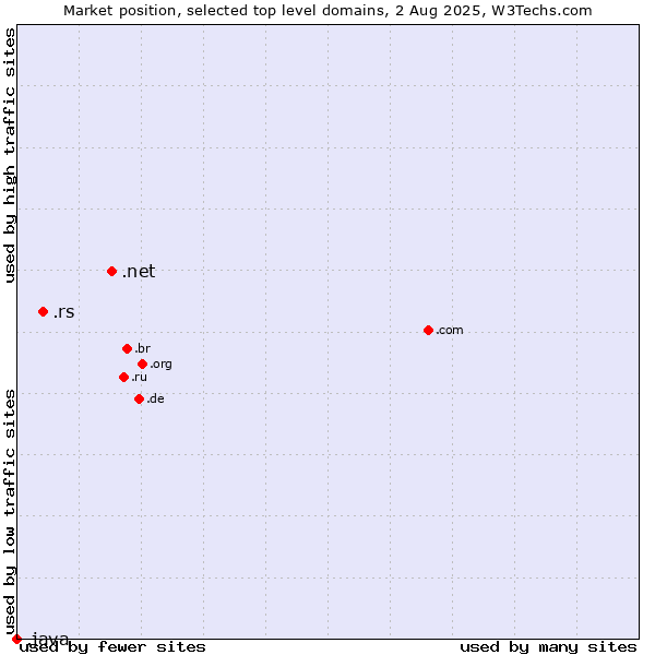 Market position of .net (Network providers) vs. .rs (Serbia) vs. .java (Java programming language)