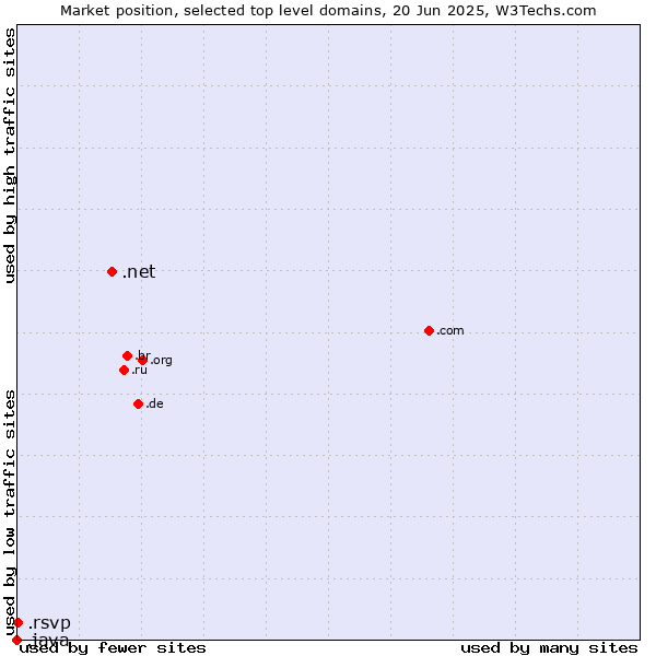 Market position of .net (Network providers) vs. .rsvp (RSVP (French 