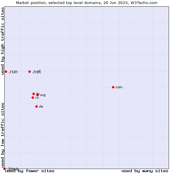 Market position of .net (Network providers) vs. .run (Run) vs. .java (Java programming language)