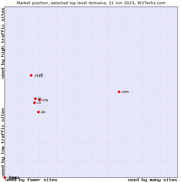 Market position of .net (Network providers) vs. .java (Java programming language) vs. .sas (SAS Institute brand)