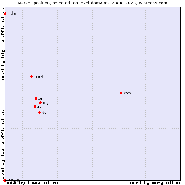 Market position of .net (Network providers) vs. .sbi (State Bank of India brand) vs. .java (Java programming language)