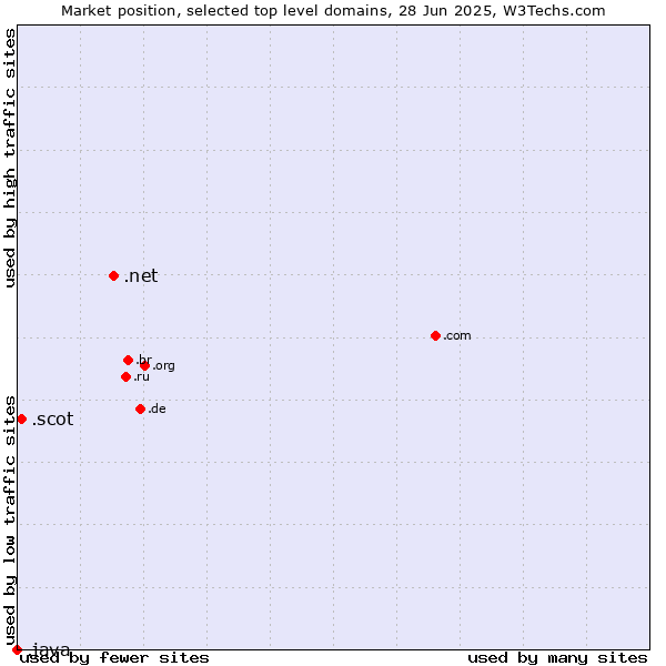 Market position of .net (Network providers) vs. .scot (Scottish community) vs. .java (Java programming language)