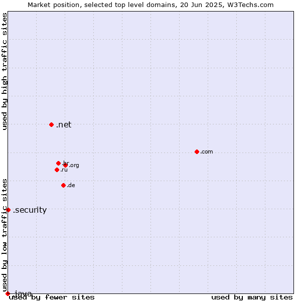 Market position of .net (Network providers) vs. .security (Security industry) vs. .java (Java programming language)