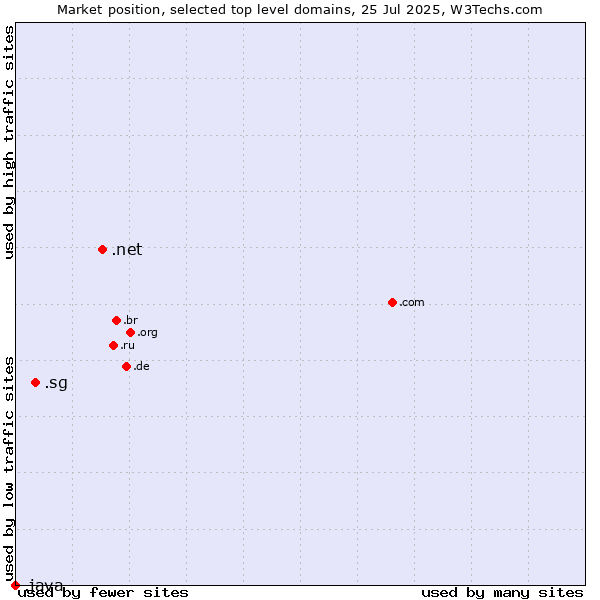 Market position of .net (Network providers) vs. .sg (Singapore) vs. .java (Java programming language)