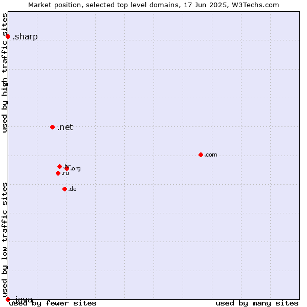 Market position of .net (Network providers) vs. .sharp (Sharp brand) vs. .java (Java programming language)