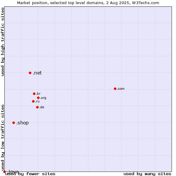 Market position of .net (Network providers) vs. .shop (Shop) vs. .java (Java programming language)