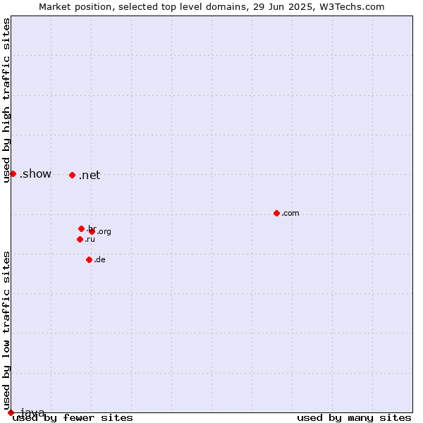 Market position of .net (Network providers) vs. .show (Show) vs. .java (Java programming language)