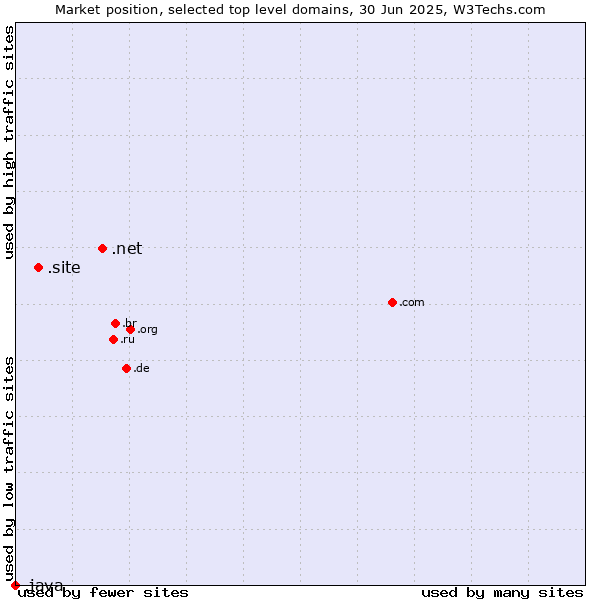 Market position of .net (Network providers) vs. .site (Site) vs. .java (Java programming language)
