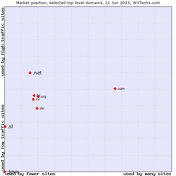 Market position of .net (Network providers) vs. .sl (Sierra Leone) vs. .java (Java programming language)