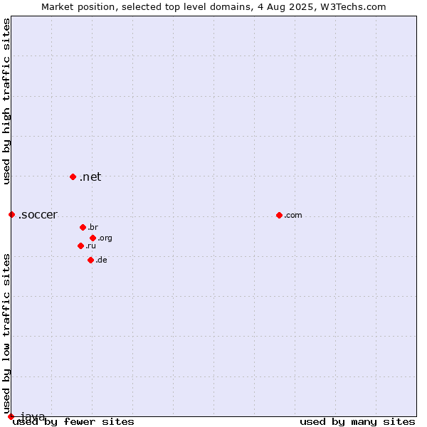 Market position of .net (Network providers) vs. .soccer (Soccer sports) vs. .java (Java programming language)