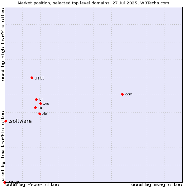 Market position of .net (Network providers) vs. .software (Software) vs. .java (Java programming language)