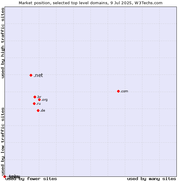 Market position of .net (Network providers) vs. .java (Java programming language) vs. .sohu (Sohu brand)
