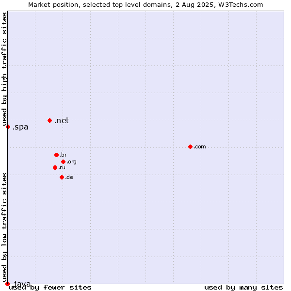 Market position of .net (Network providers) vs. .spa (Spa and wellness industry) vs. .java (Java programming language)