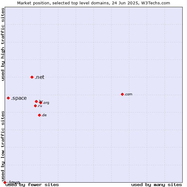 Market position of .net (Network providers) vs. .space (Space) vs. .java (Java programming language)