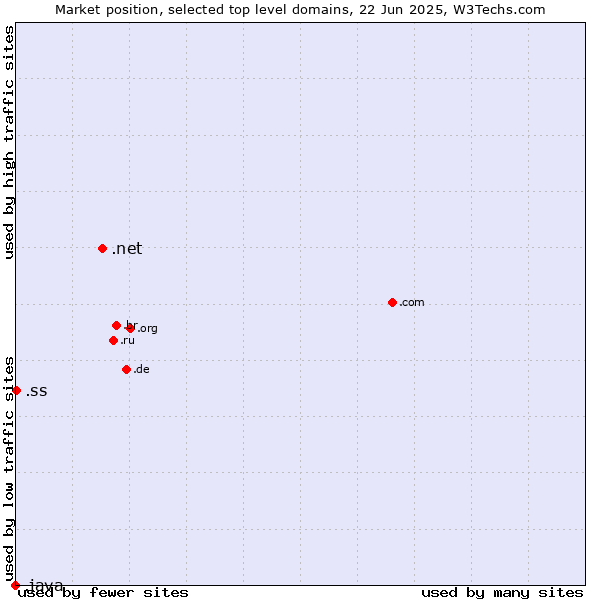 Market position of .net (Network providers) vs. .ss (South Sudan) vs. .java (Java programming language)