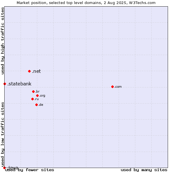 Market position of .net (Network providers) vs. .statebank (State Bank of India (SBI) brand) vs. .java (Java programming language)