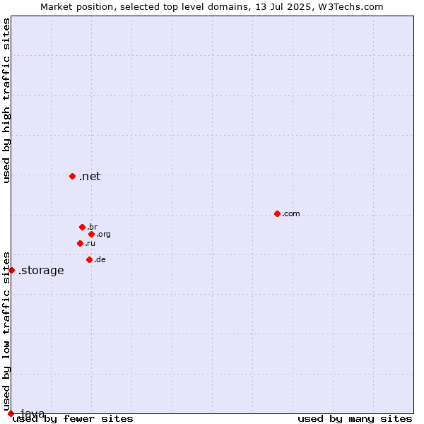 Market position of .net (Network providers) vs. .storage (Storage) vs. .java (Java programming language)