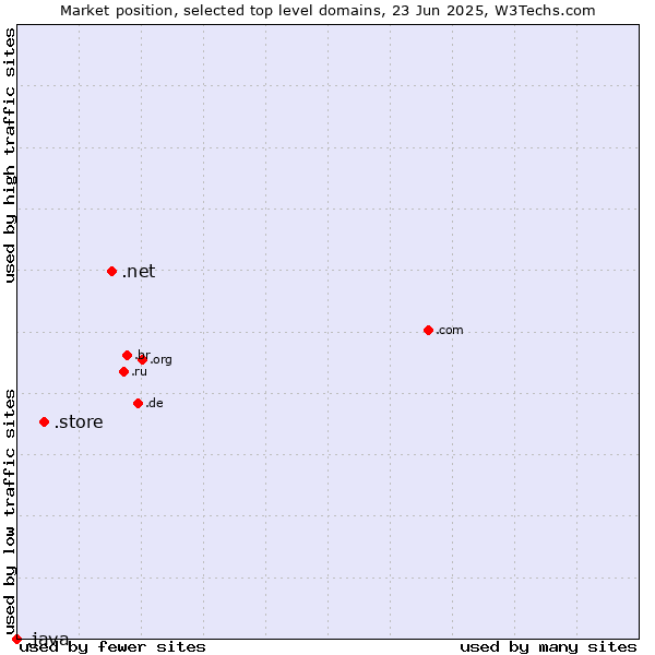 Market position of .net (Network providers) vs. .store (Store) vs. .java (Java programming language)