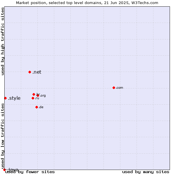 Market position of .net (Network providers) vs. .style (Style) vs. .java (Java programming language)
