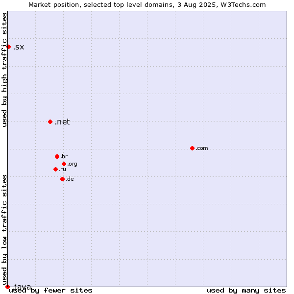 Market position of .net (Network providers) vs. .sx (Sint Maarten) vs. .java (Java programming language)