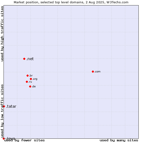 Market position of .net (Network providers) vs. .tatar (Tatar linguistic and cultural community) vs. .java (Java programming language)