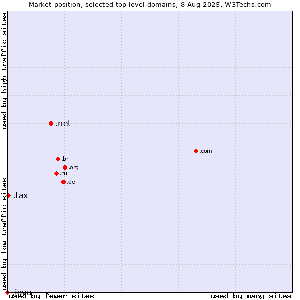 Market position of .net (Network providers) vs. .tax (Tax) vs. .java (Java programming language)