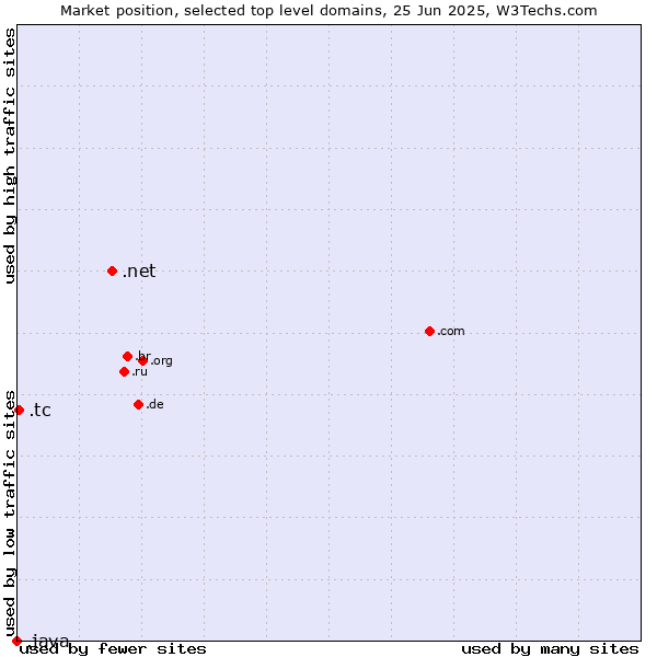 Market position of .net (Network providers) vs. .tc (Turks and Caicos Islands) vs. .java (Java programming language)
